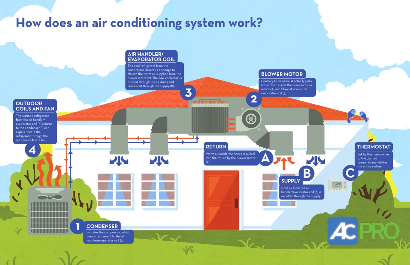 how does air-conditioning system works